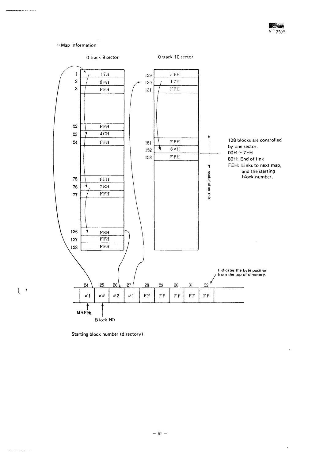 Sharp MZ-3500 76 iy 7 EH 77 / FFH, 128, Track 10 sector, Indicates the byte position From the top of directory 