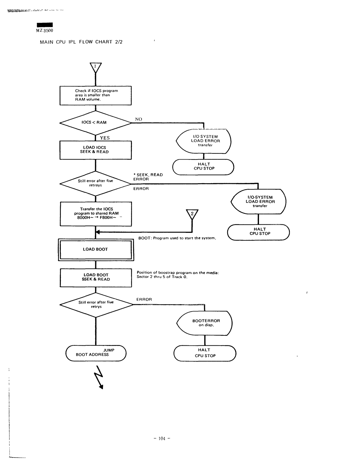 Sharp MZ-3500 service manual Load Iocs SEEK& Read, Jump \ Boot Address System, SEEK, Read Error, Halt CPU Stop 