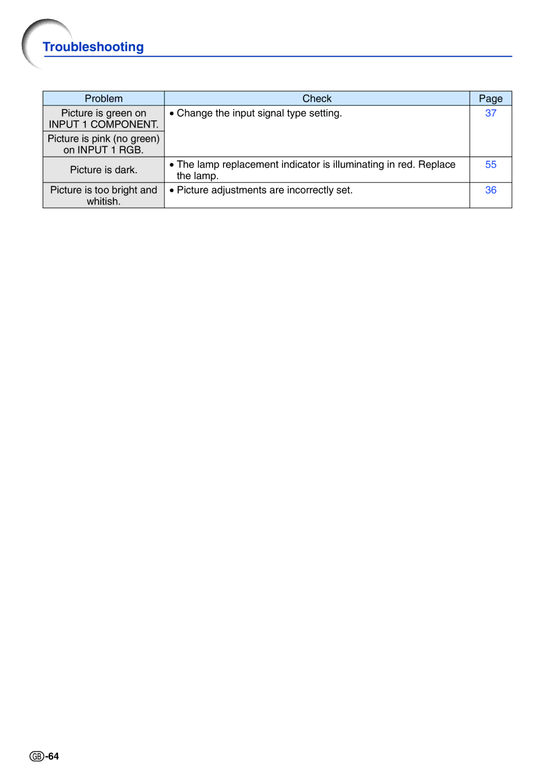 Sharp PG-A10X operation manual Troubleshooting 