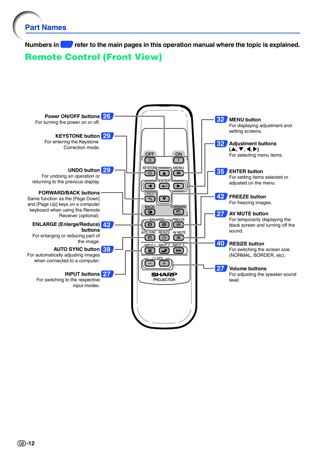Sharp PG-A10X operation manual Remote Control Front View, Part Names 