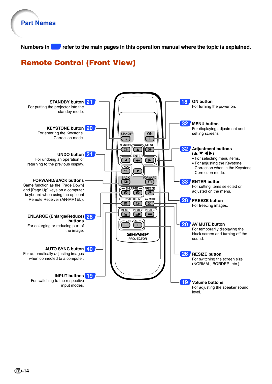 Sharp PG-B10S operation manual Remote Control Front View, FORWARD/BACK buttons 