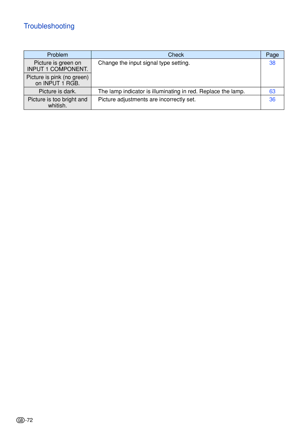 Sharp PG-B10S operation manual Troubleshooting 