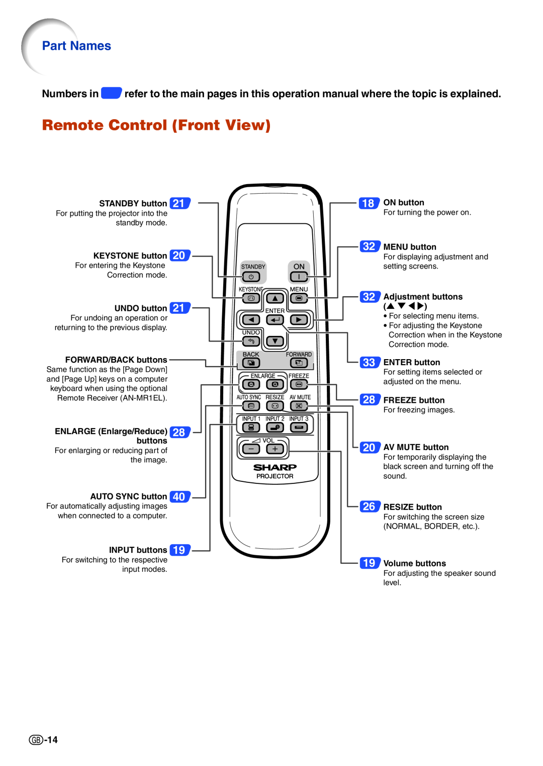 Sharp PG-B10S operation manual Remote Control Front View, Part Names 