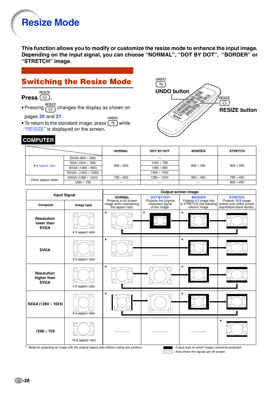 Sharp PG-B10S Switching the Resize Mode, Press, UNDO button, RESIZE button, Computer, Input Signal, Svga, SXGA 1280 ⋅ 