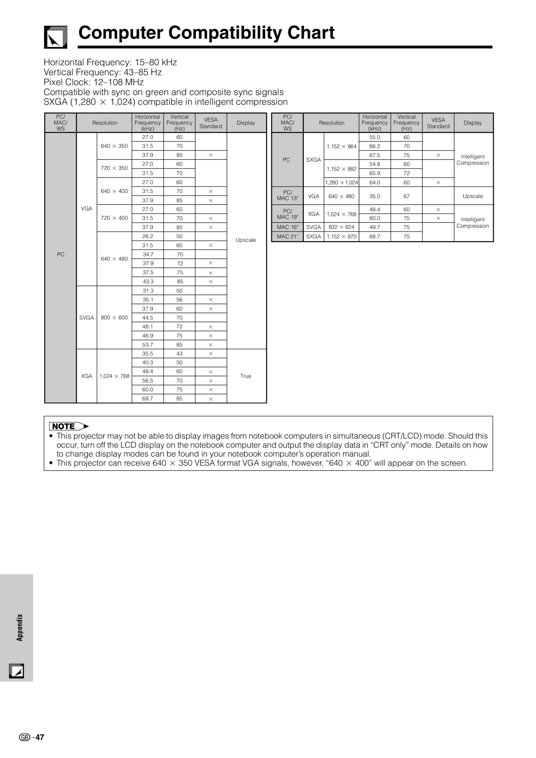 Sharp PG-C20XE appendix Computer Compatibility Chart, Horizontal Frequency 15-80 kHz Vertical Frequency 43-85 Hz 