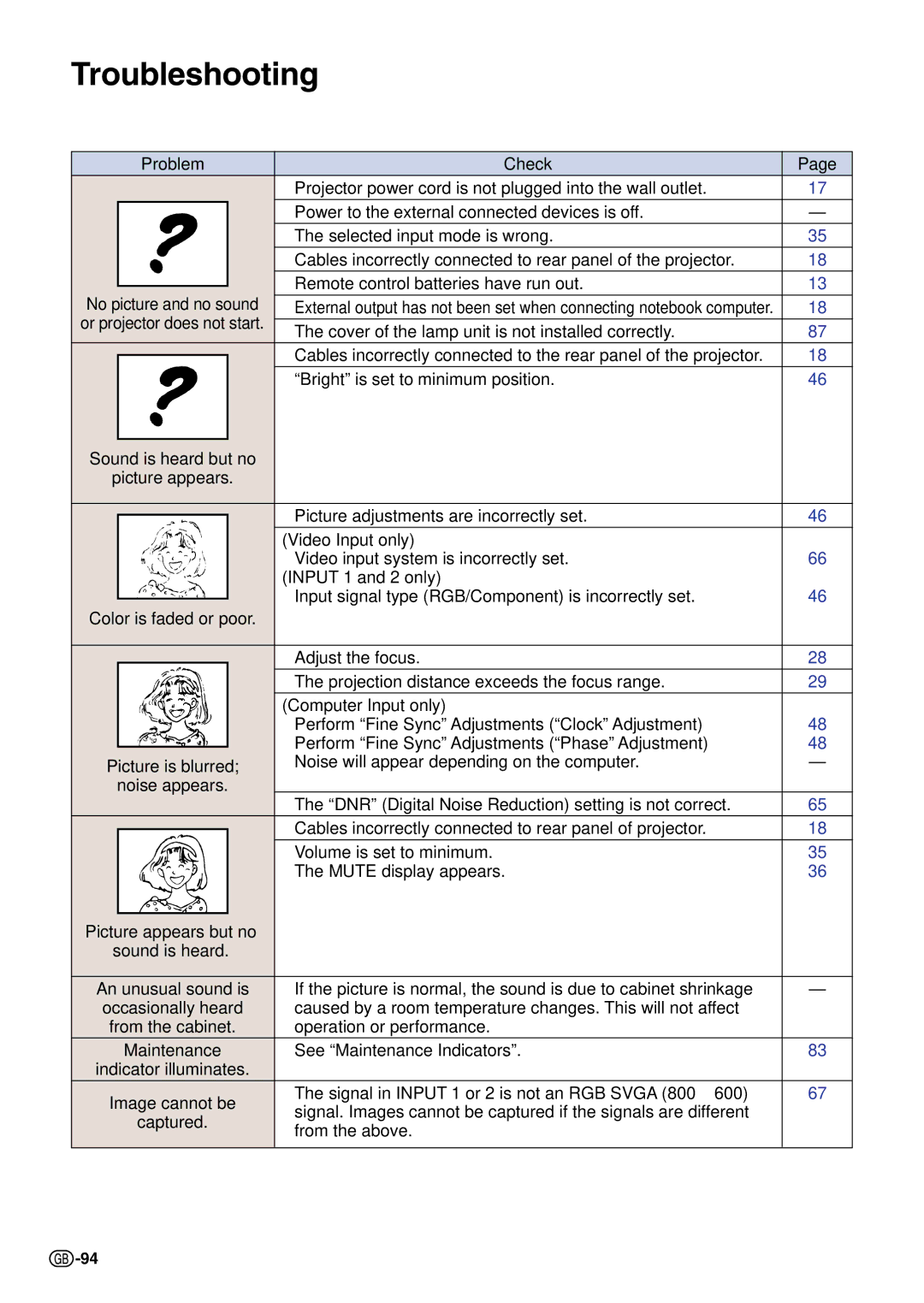 Sharp PG-C45S operation manual Troubleshooting 