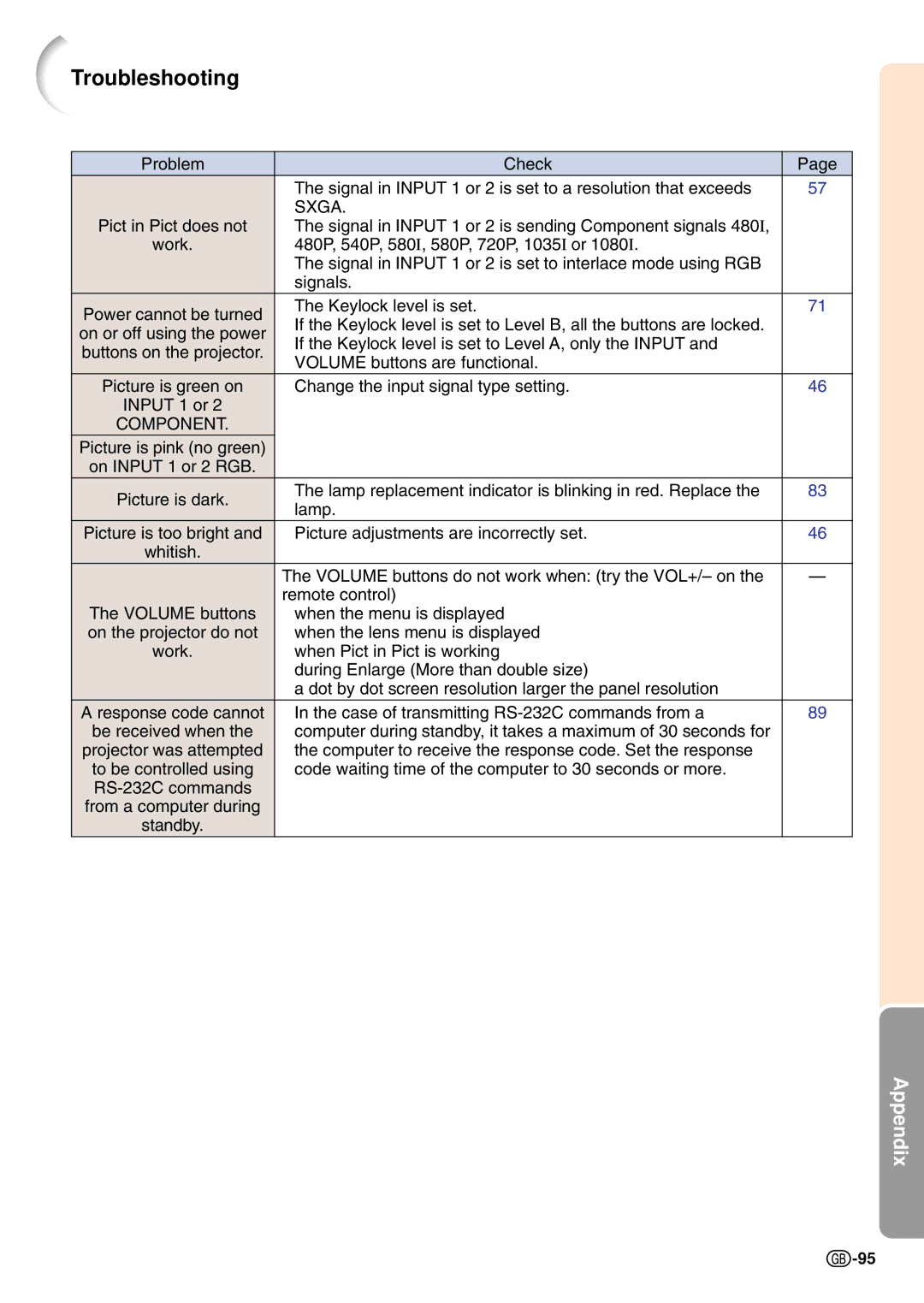 Sharp PG-C45S operation manual Troubleshooting 