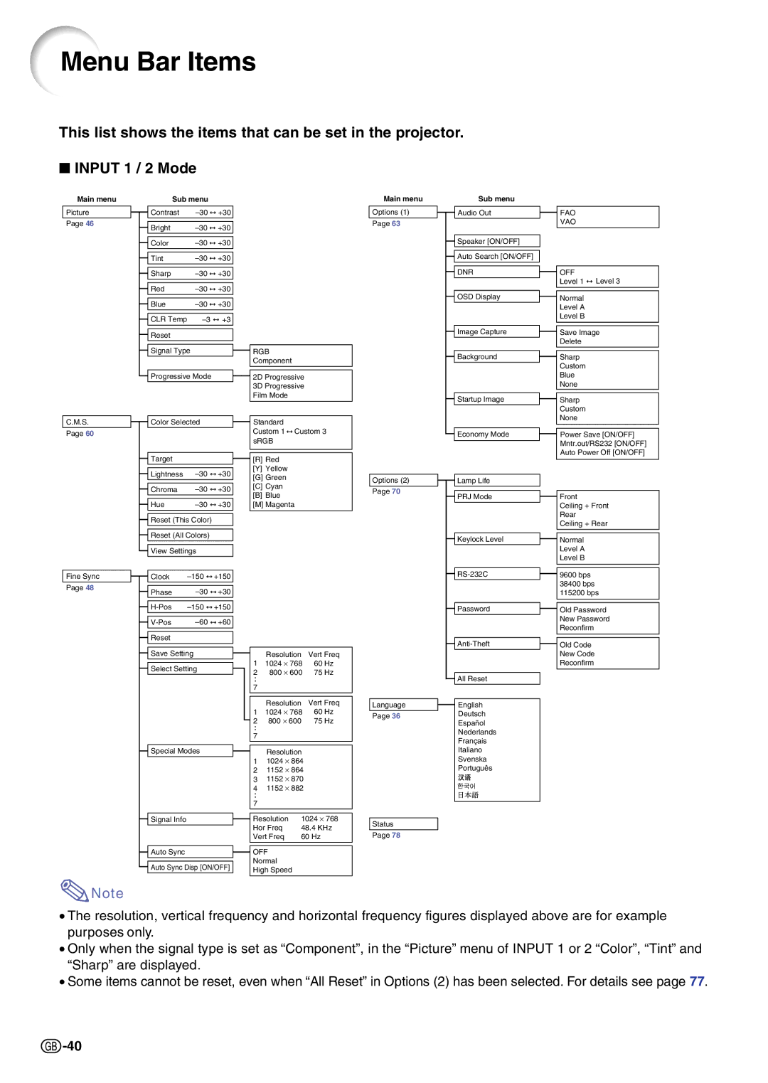 Sharp PG-C45X operation manual Menu Bar Items, Sub menu 