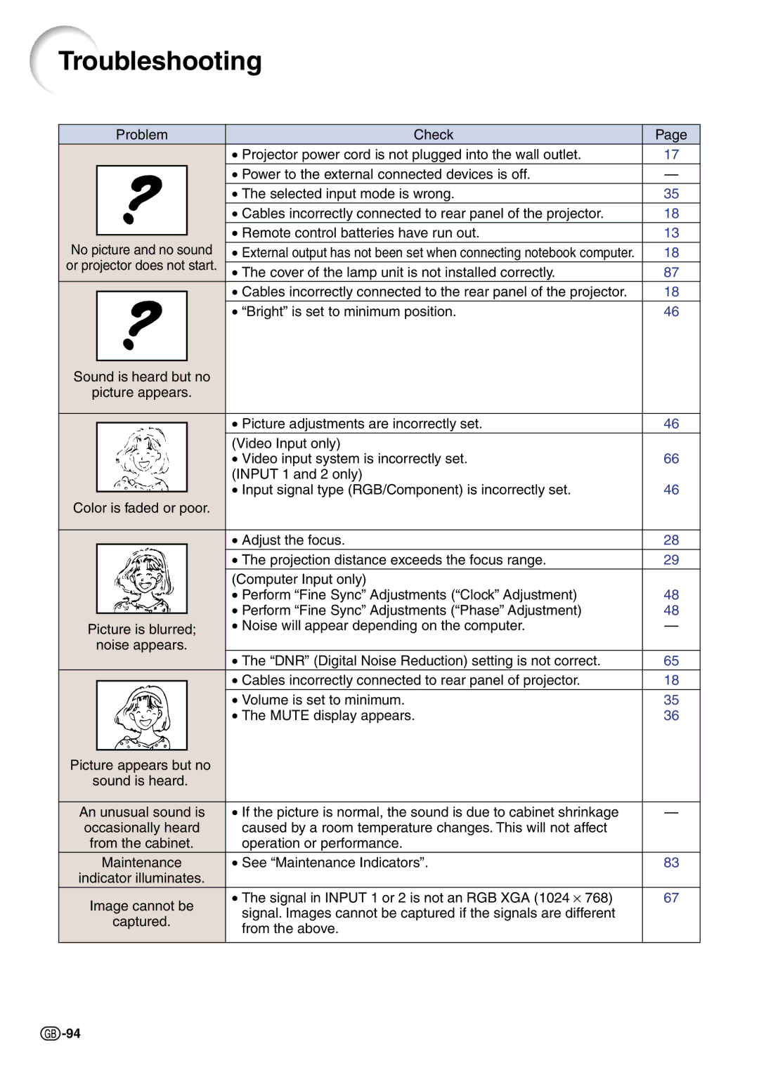 Sharp PG-C45X operation manual Troubleshooting 