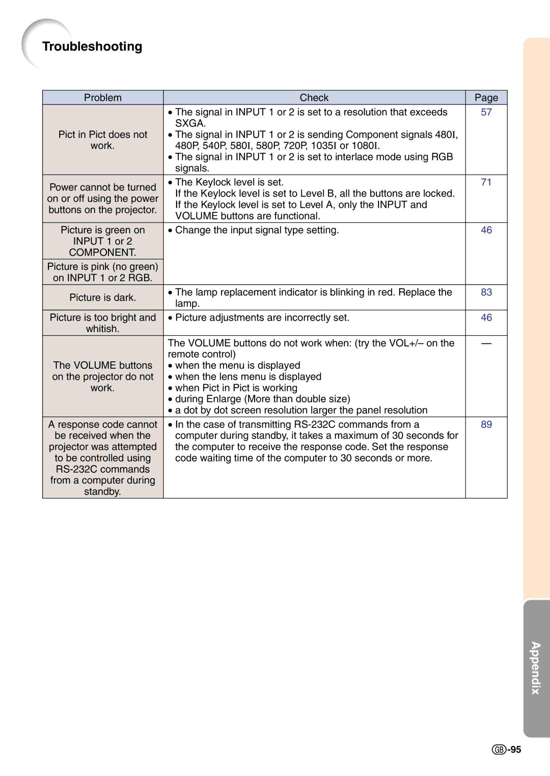 Sharp PG-C45X operation manual Troubleshooting 