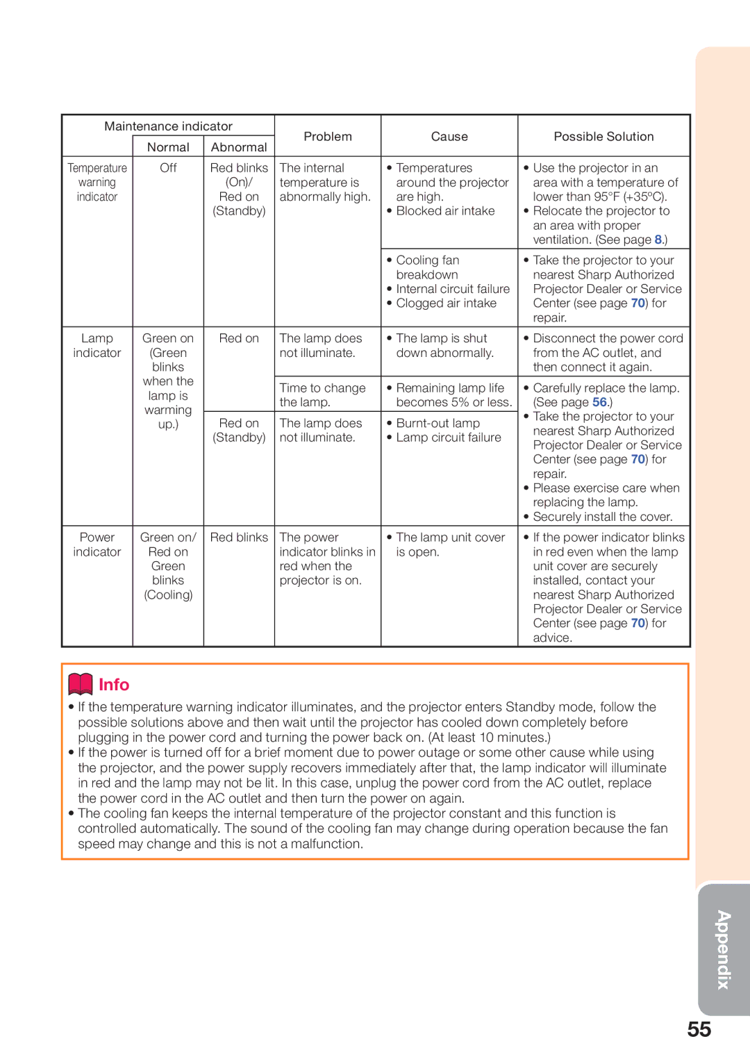 Sharp PG-D2510X appendix Abnormally high Are high Lower than 95F +35ºC 