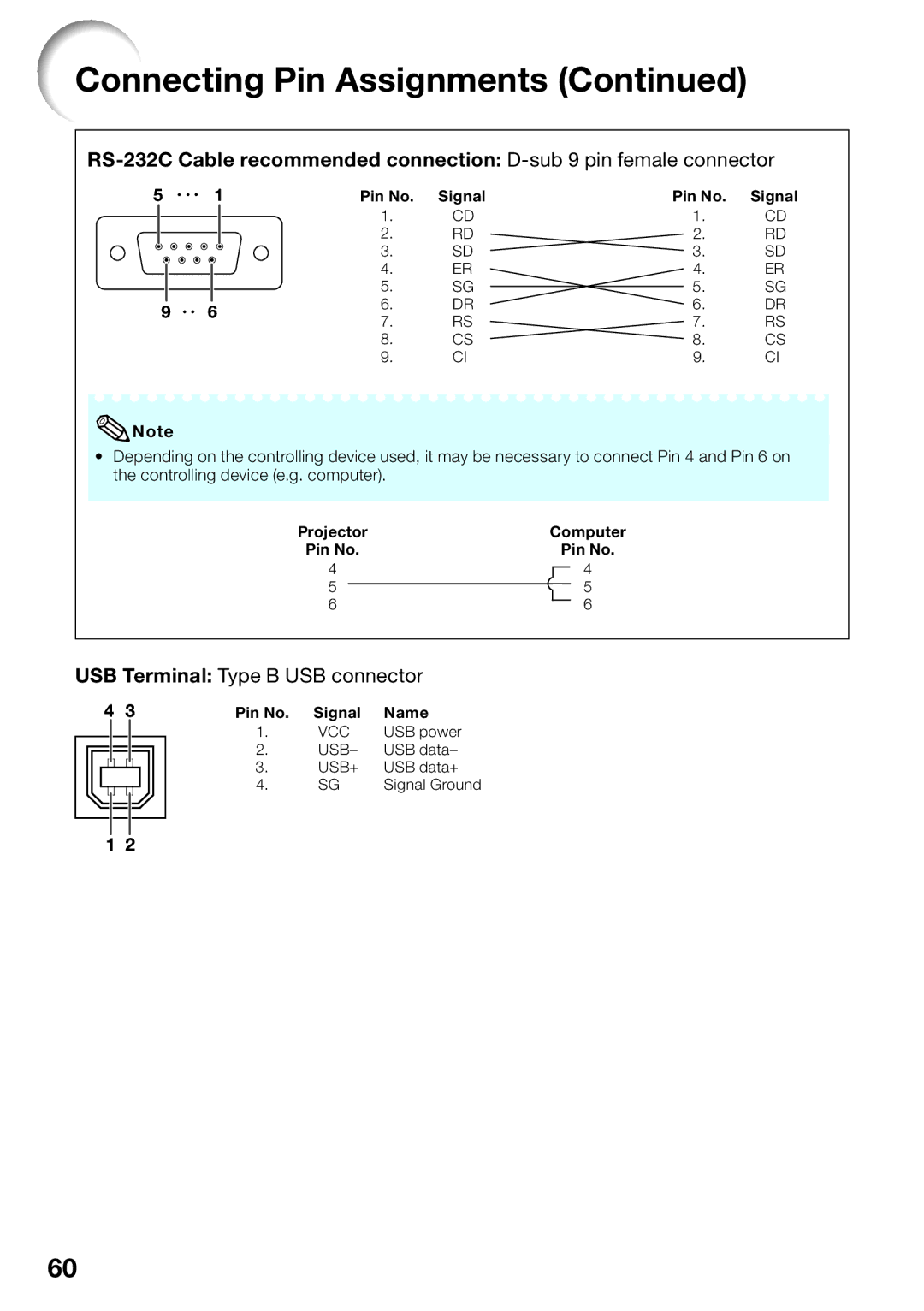 Sharp PG-D2510X appendix USB Terminal Type B USB connector 