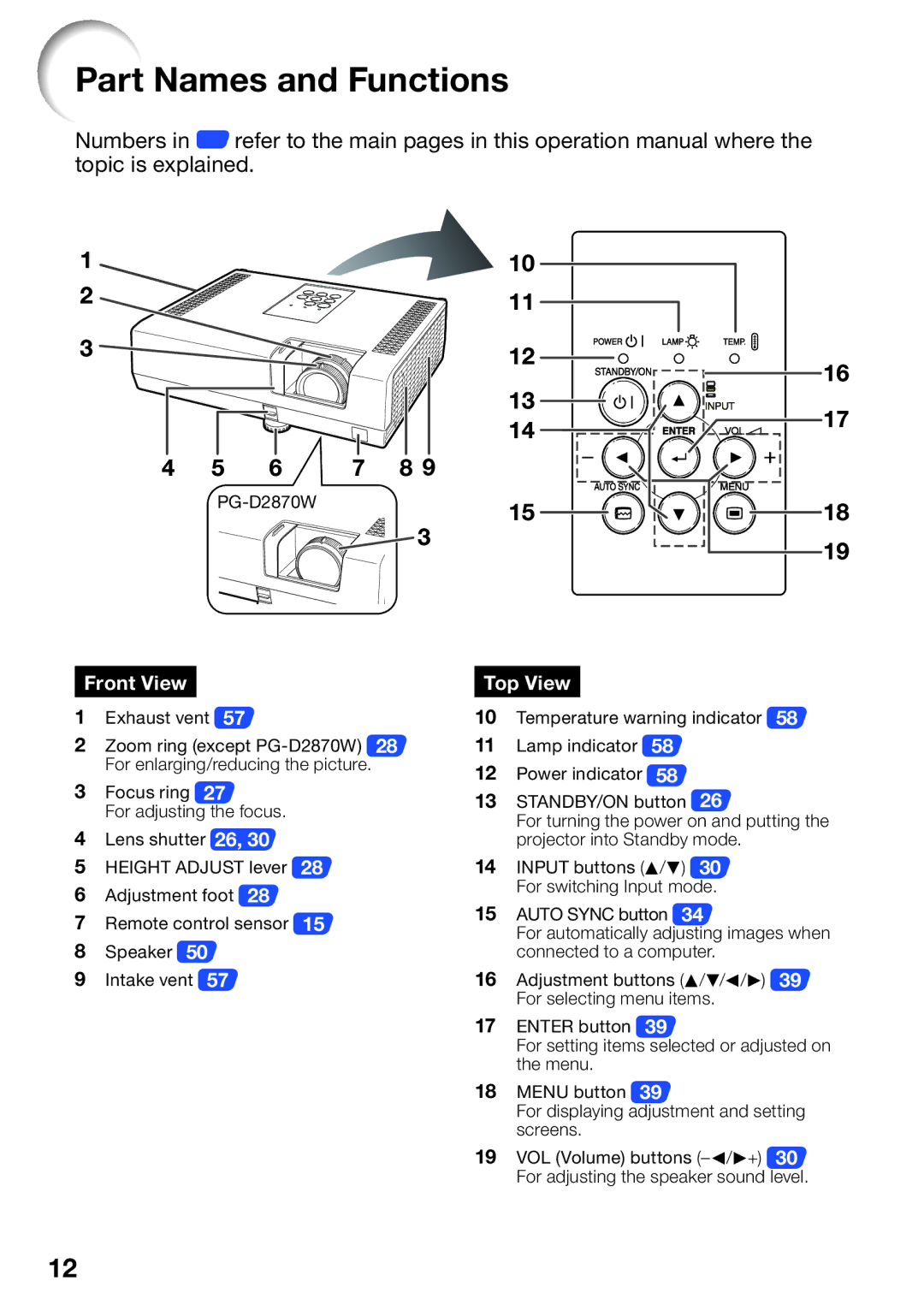 Sharp PG-D3050W, PG-D3550W appendix Part Names and Functions, PG-D2870W 