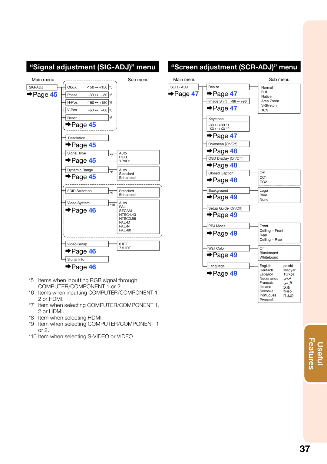 Sharp PG-D3550W, PG-D2870W, PG-D3050W appendix Item when selecting S-VIDEO or Video 