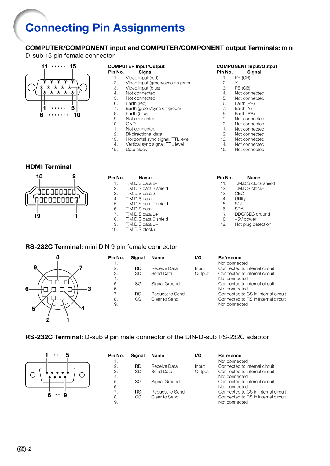 Sharp PG-D3550W, PG-D2870W, PG-D3050W specifications Connecting Pin Assignments, Sub 15 pin female connector 