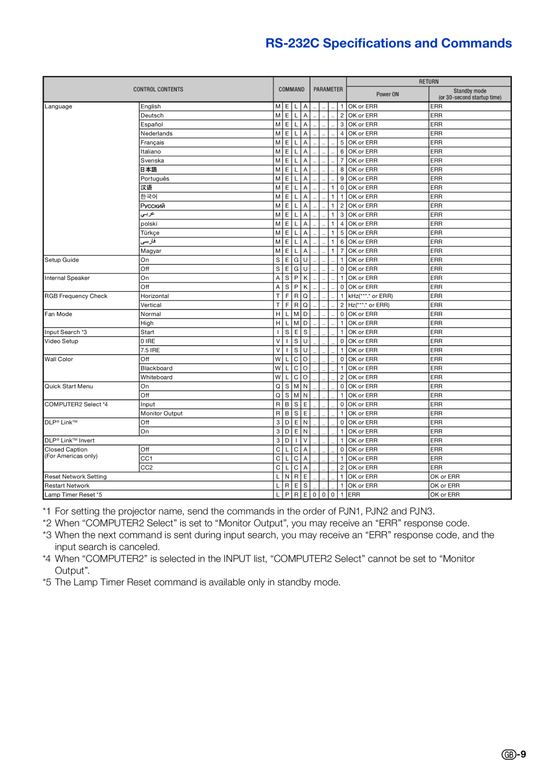 Sharp PG-D2870W, PG-D3050W, PG-D3550W specifications Control Contents Command 