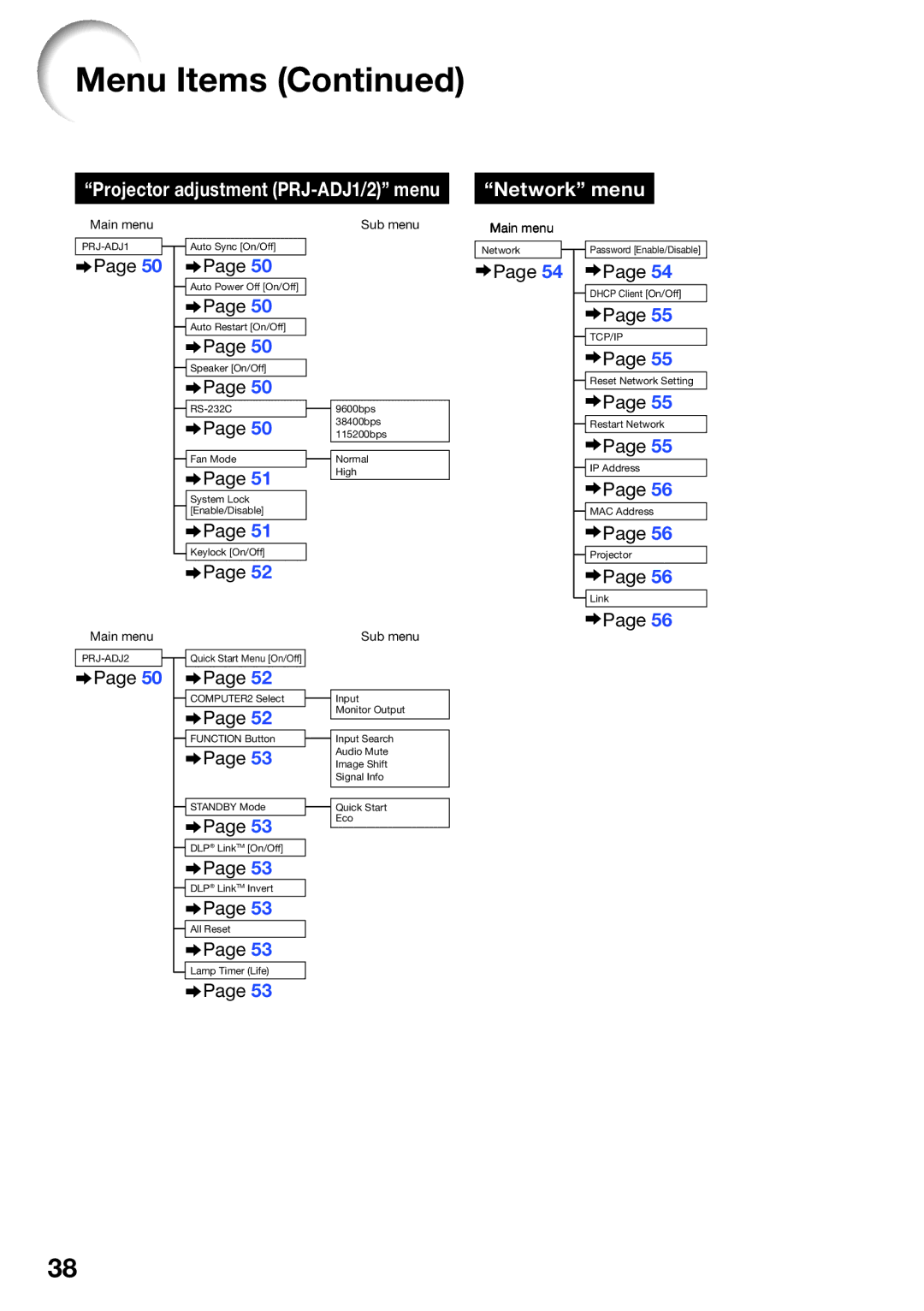 Sharp PG-D3510X, PG-D2710X, PG-D3010X appendix Network menu 