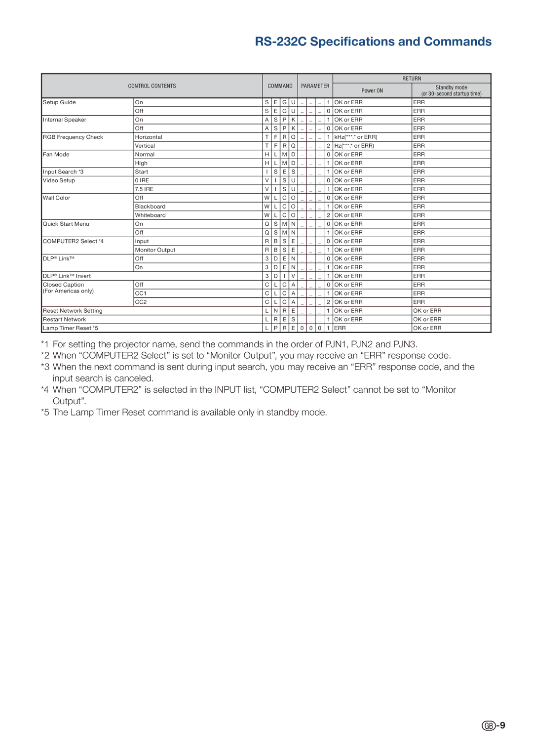 Sharp PG-D3510X, PG-D2710X, PG-D3010X specifications Control Contents Command 