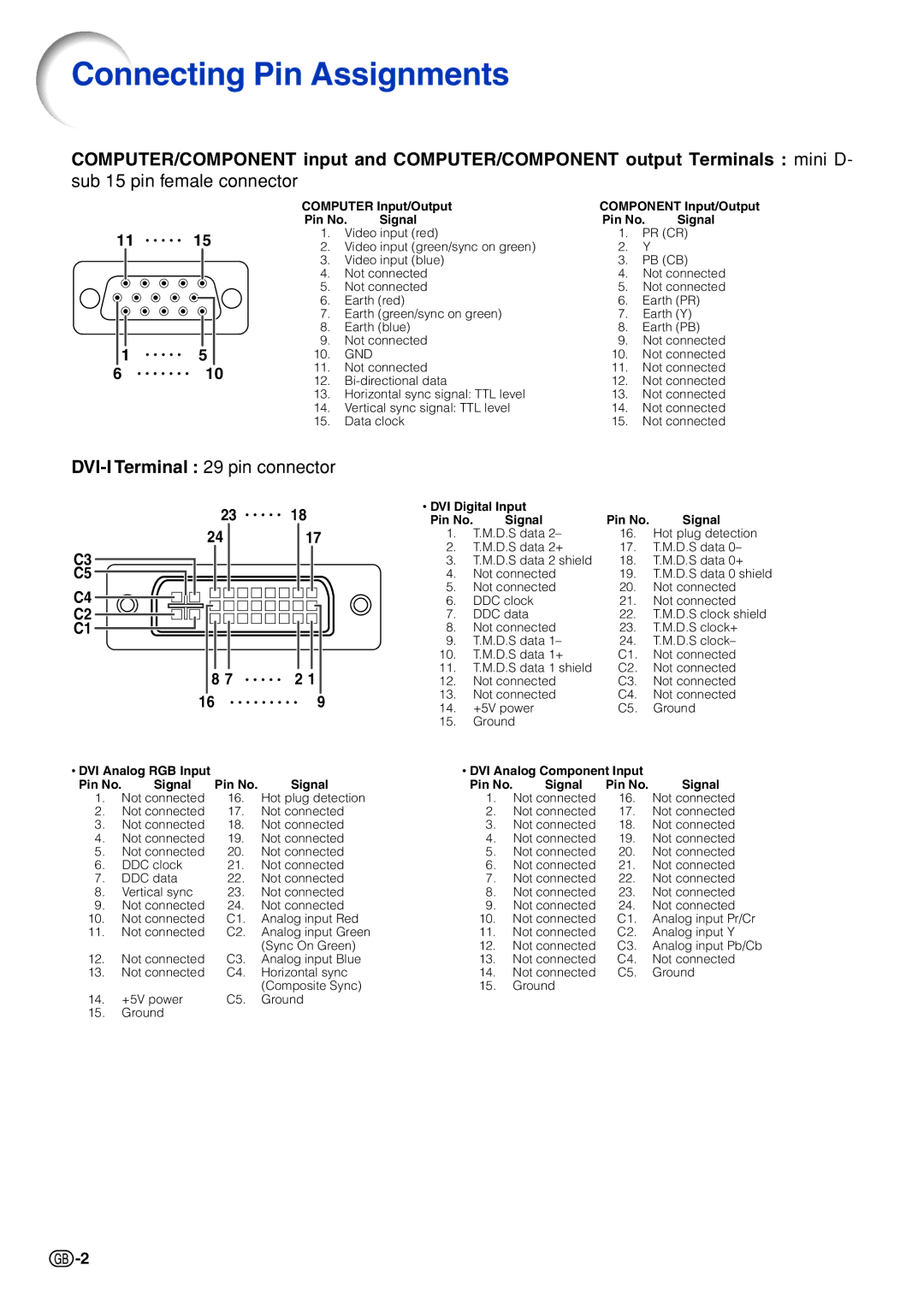 Sharp PG-F320W specifications Connecting Pin Assignments, Sub 15 pin female connector 