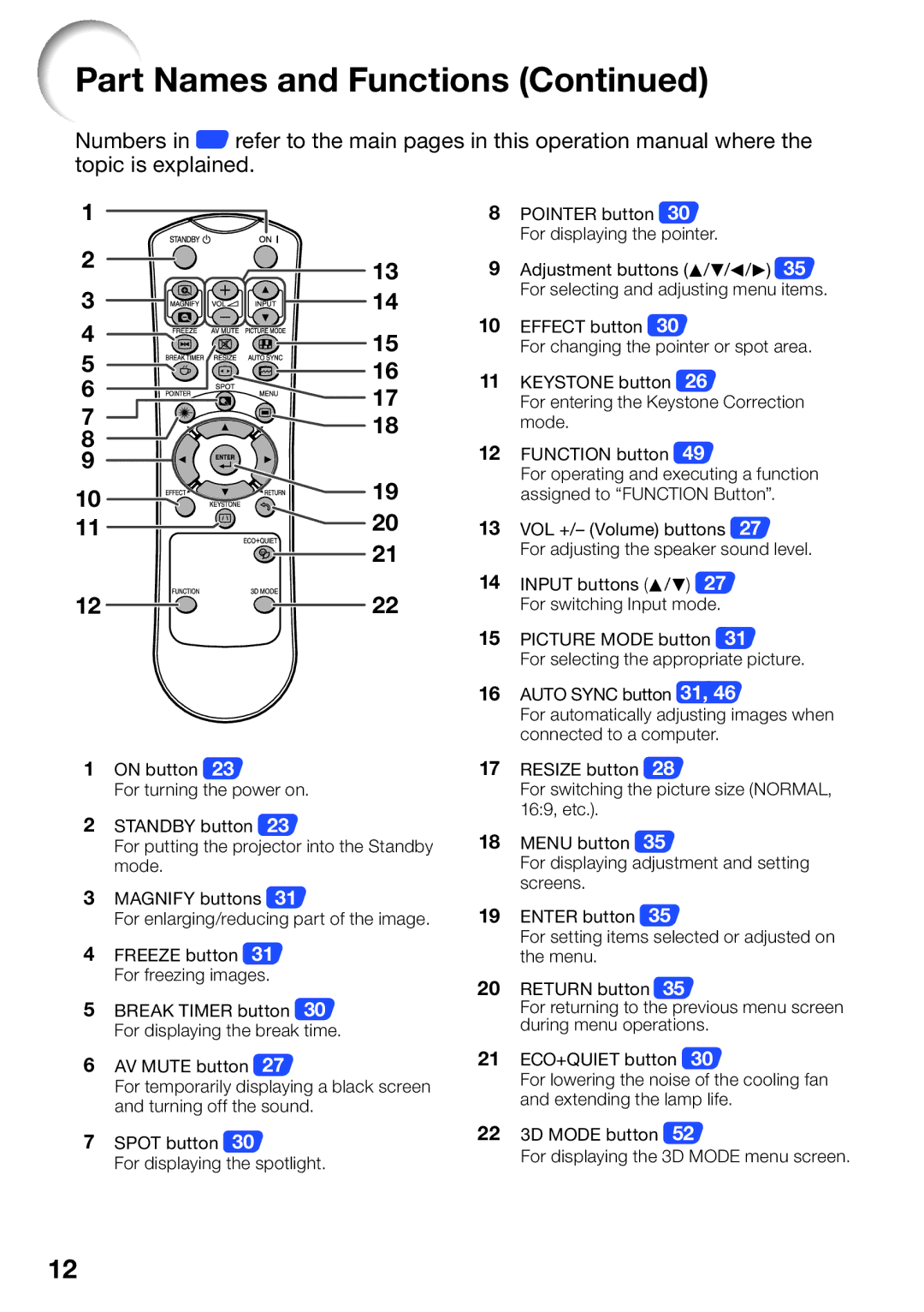 Sharp PG-LW2000, PGLW2000 appendix Part Names and Functions 