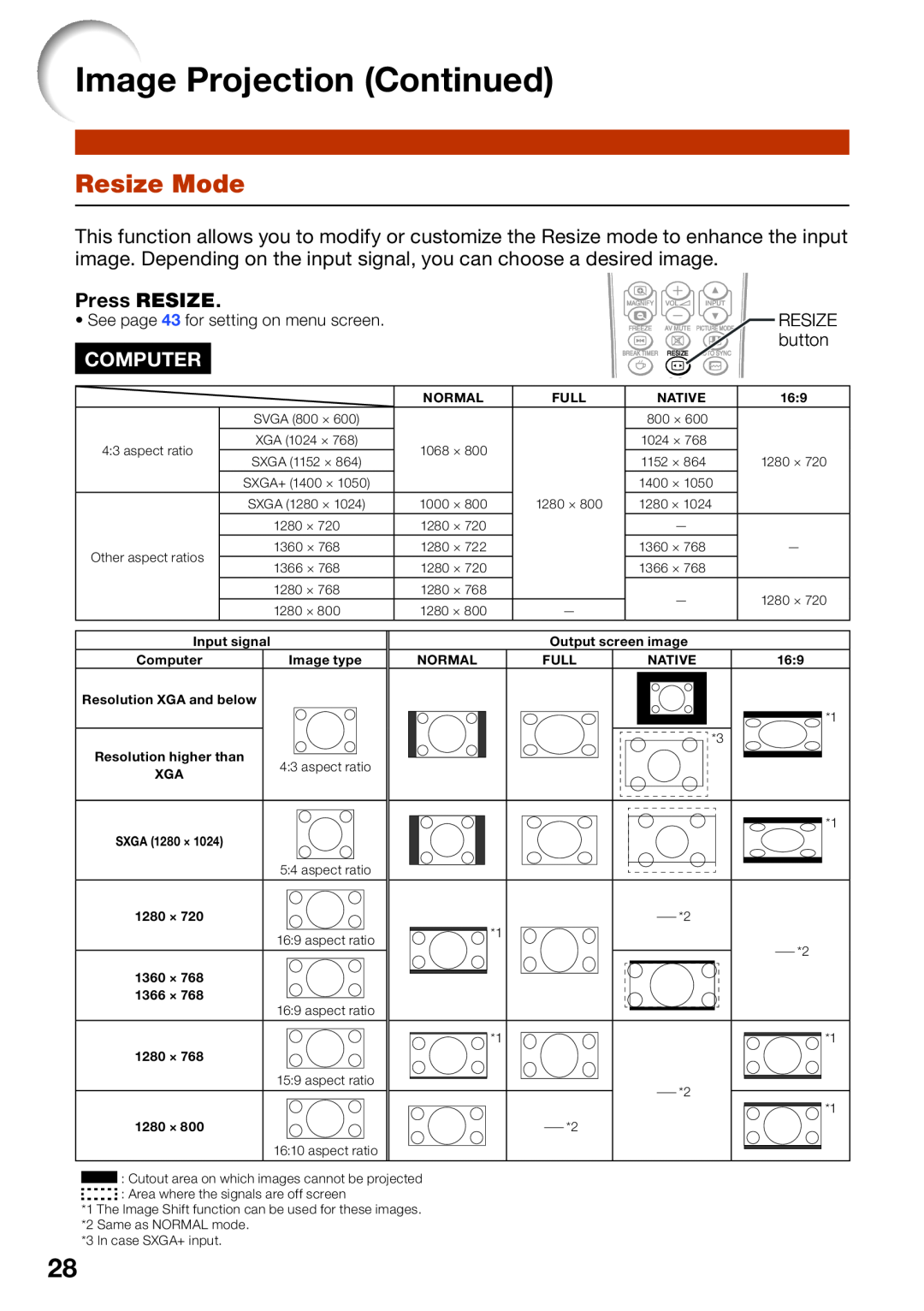 Sharp PG-LW2000, PGLW2000 appendix Resize Mode, Press RESIZE, Computer, Image Projection Continued 