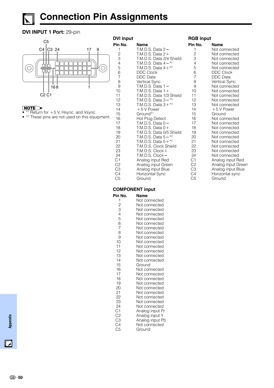 Sharp PG-M15X appendix Connection Pin Assignments, DVI Input 1 Port 29-pin, DVI input RGB input, Component input 