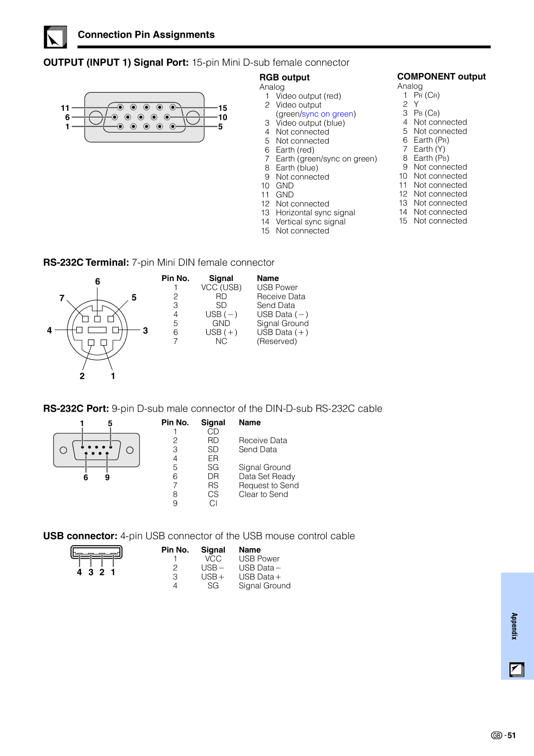 Sharp PG-M15X appendix Connection Pin Assignments, RGB output, Component output, Pin No Signal Name 