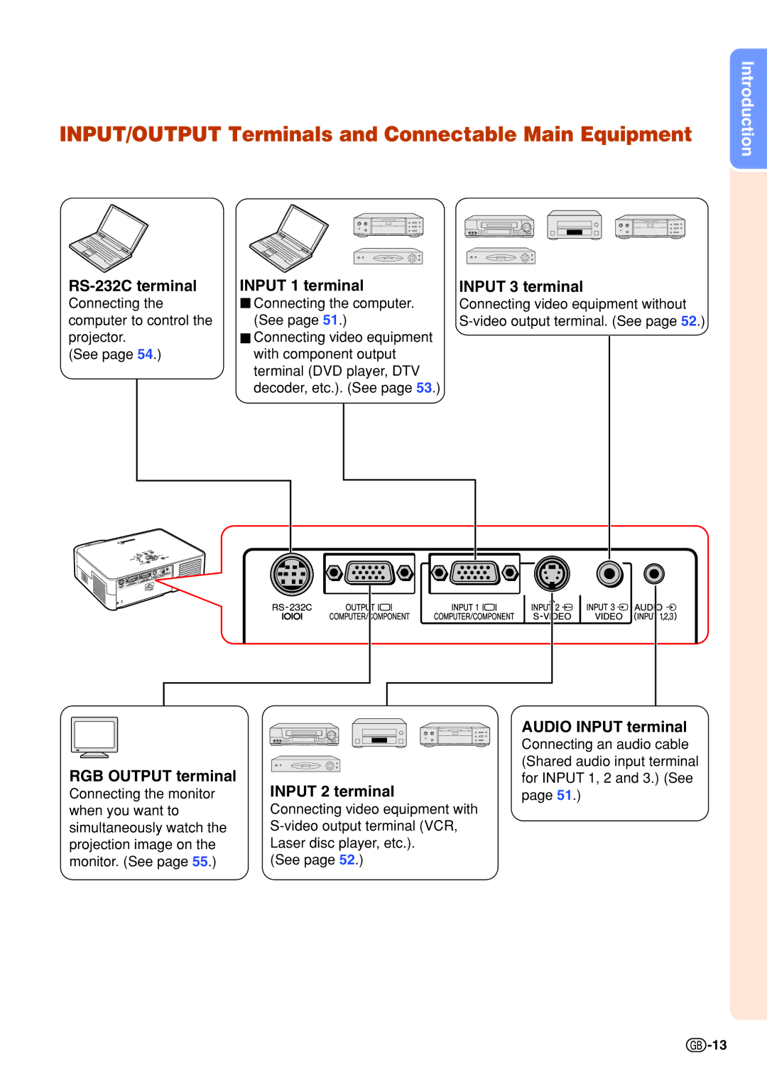 Sharp PGB10S operation manual INPUT/OUTPUT Terminals and Connectable Main Equipment, RS-232C terminal Input 1 terminal 