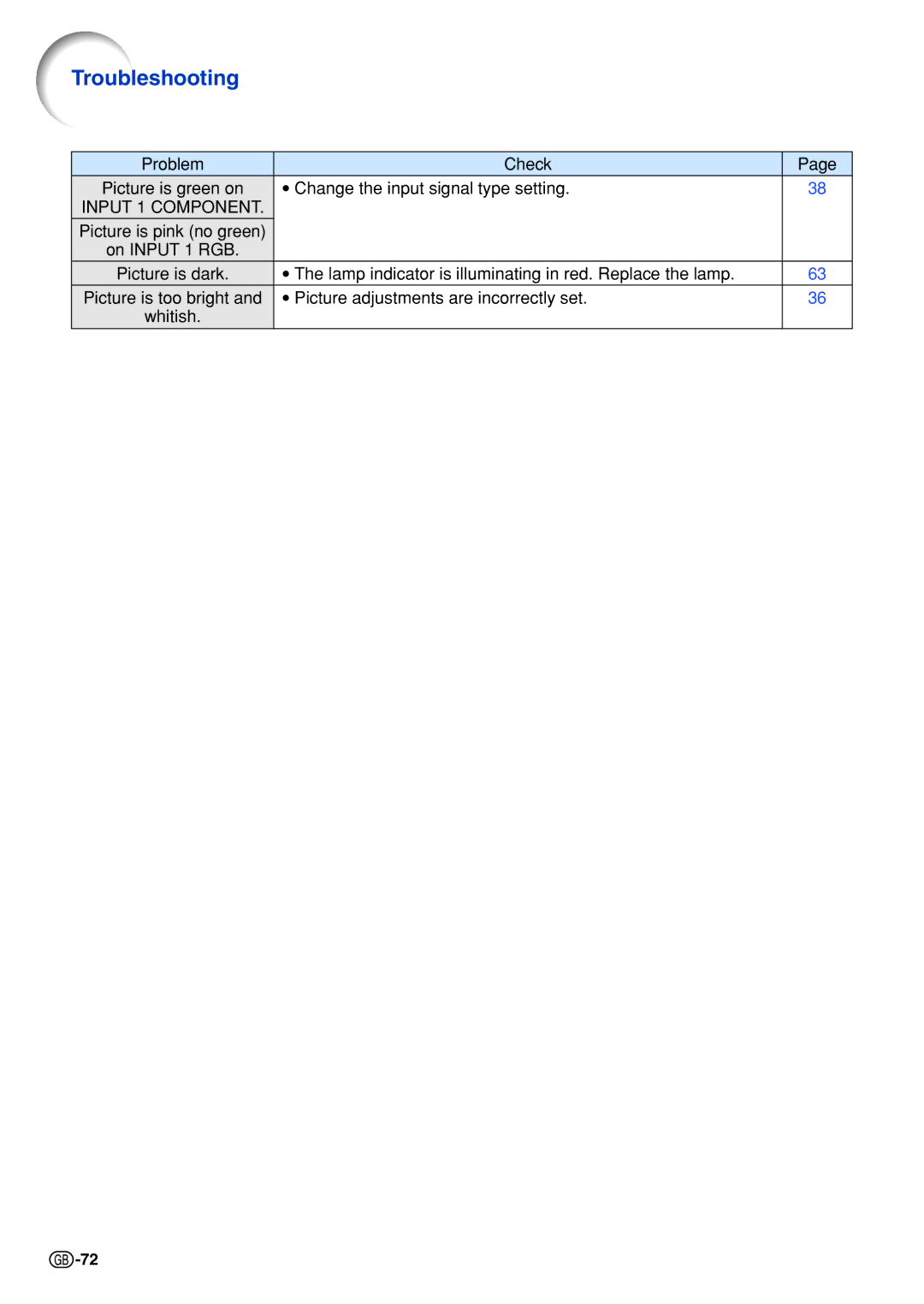 Sharp PGB10S operation manual Troubleshooting 