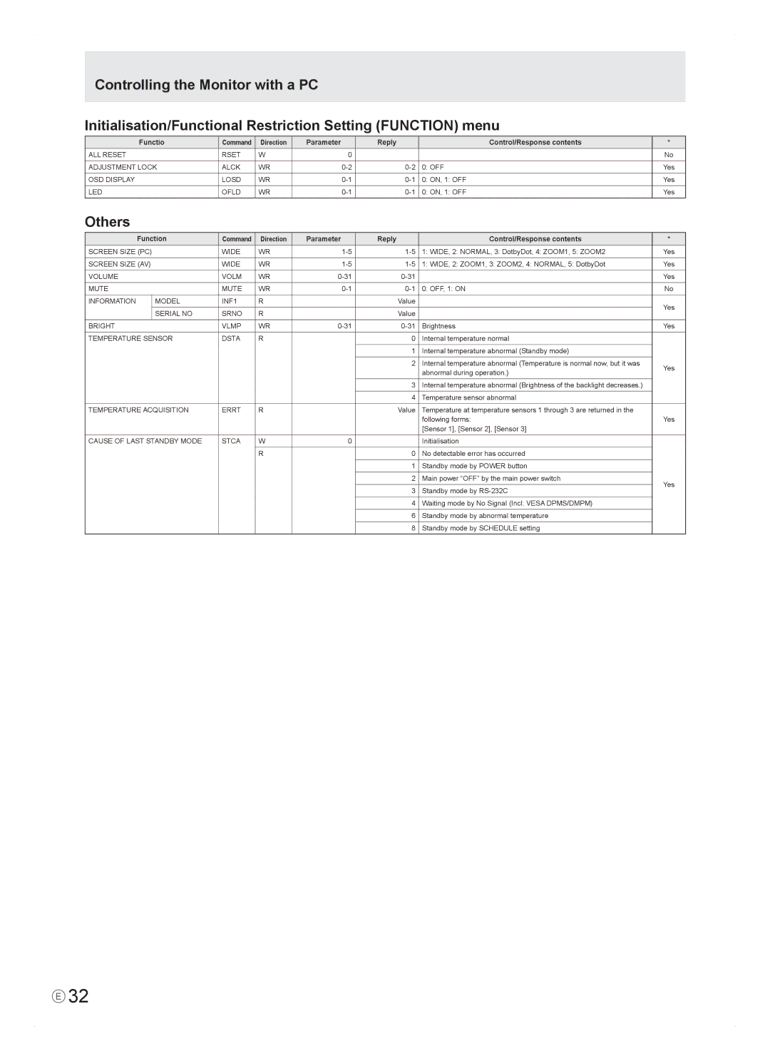 Sharp PN-465E operation manual Others, Temperature Sensor Dsta 