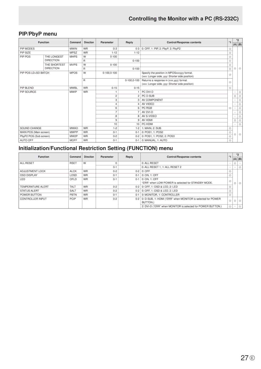 Sharp PN-E421, PN-E471 manual 27 E, Controlling the Monitor with a PC RS-232C PIP/PbyP menu 