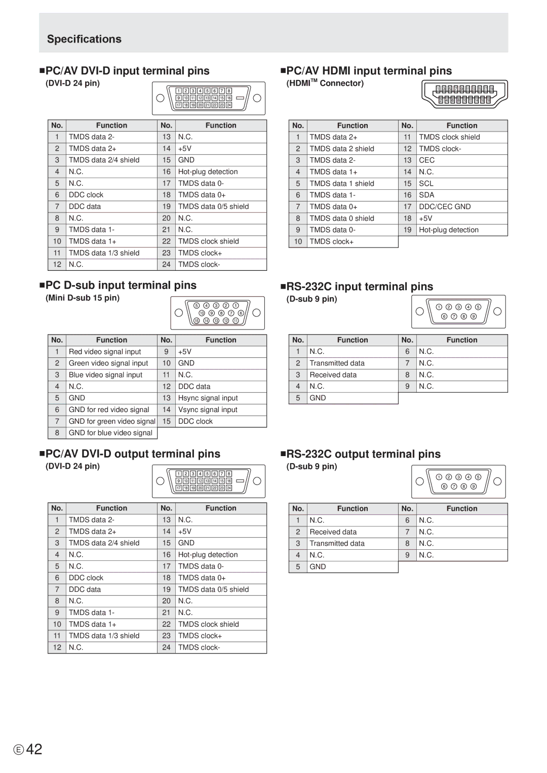 Sharp PN-E471 Specifications NPC/AV DVI-D input terminal pins, NPC D-sub input terminal pins, NRS-232C input terminal pins 