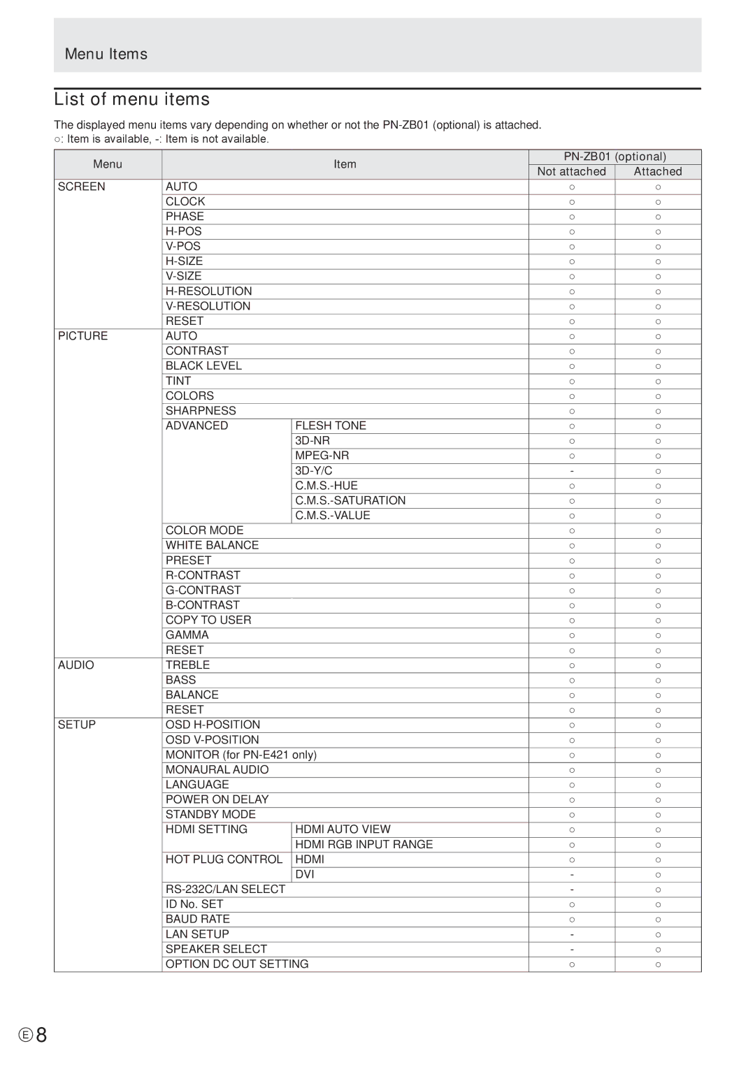 Sharp PN-E471, PN-E421 manual List of menu items, Menu Items, Menu PN-ZB01 optional Not attached Attached 