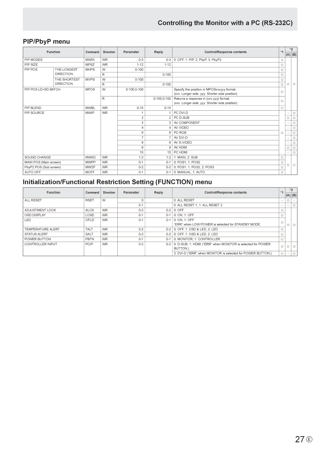 Sharp PN-E521, PN-E601 manual 27 E, Controlling the Monitor with a PC RS-232C PIP/PbyP menu 