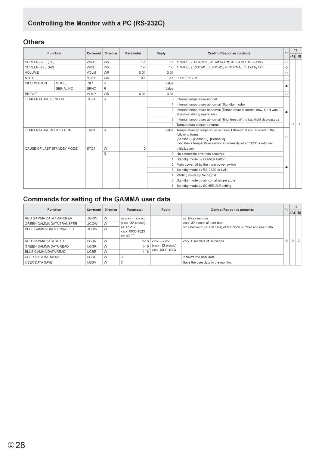 Sharp PN-E601, PN-E521 manual Controlling the Monitor with a PC RS-232C Others, Commands for setting of the Gamma user data 