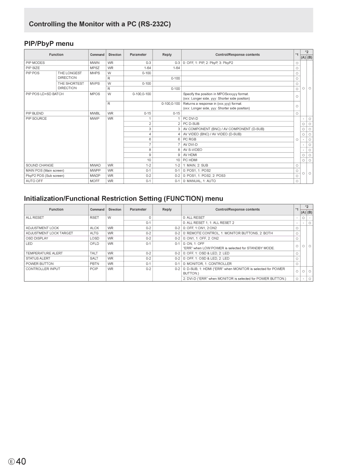 Sharp PN-E602 operation manual Controlling the Monitor with a PC RS-232C PIP/PbyP menu 