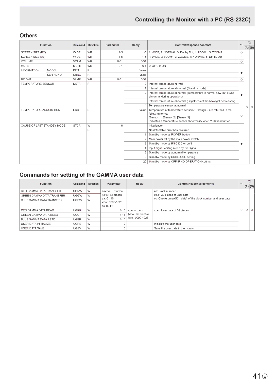 Sharp PN-E602 41 E, Controlling the Monitor with a PC RS-232C Others, Commands for setting of the Gamma user data 