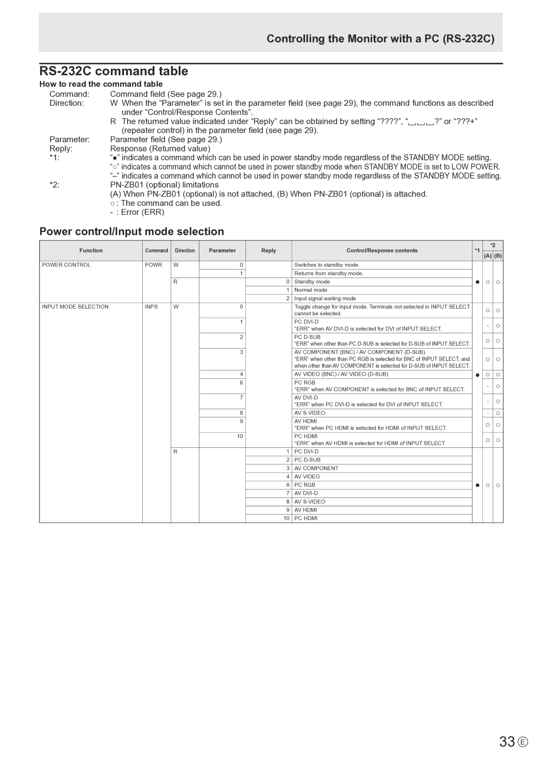 Sharp PNE802 33 E, RS-232C command table, Controlling the Monitor with a PC RS-232C, Power control/Input mode selection 
