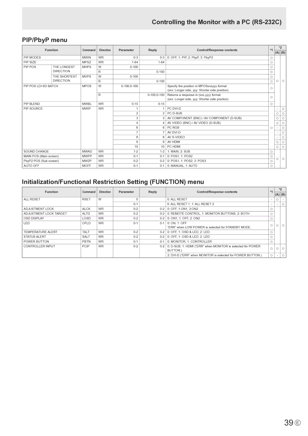 Sharp PNE802, PN-E802 operation manual 39 E, Controlling the Monitor with a PC RS-232C PIP/PbyP menu 