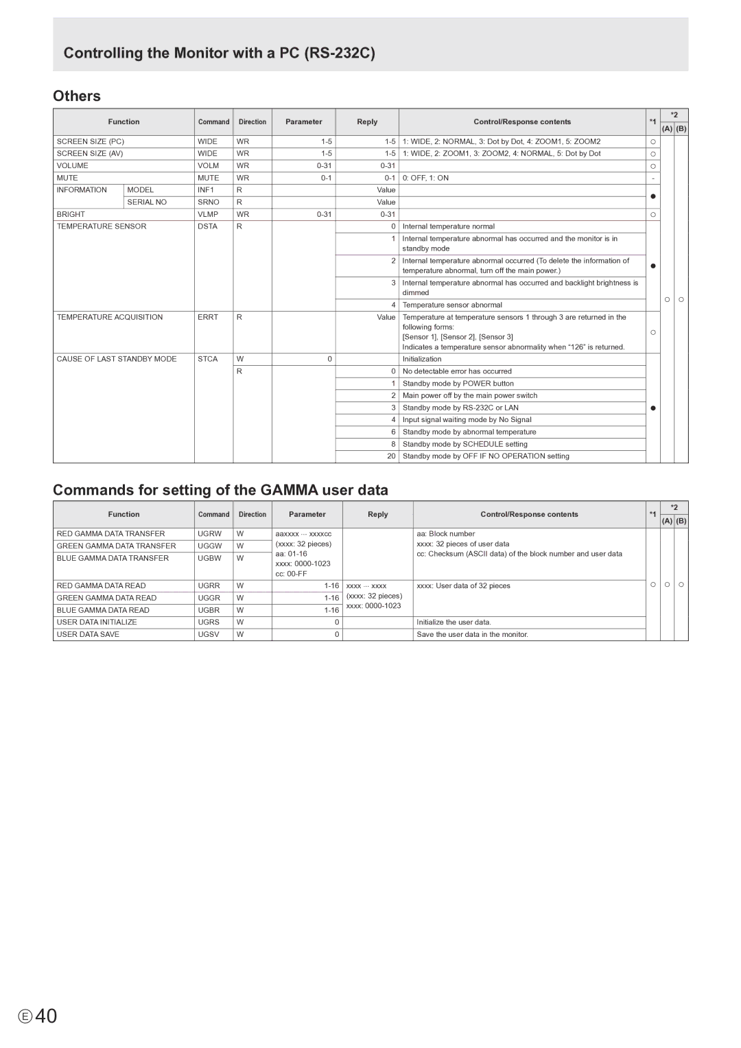 Sharp PN-E802, PNE802 Controlling the Monitor with a PC RS-232C Others, Commands for setting of the Gamma user data 
