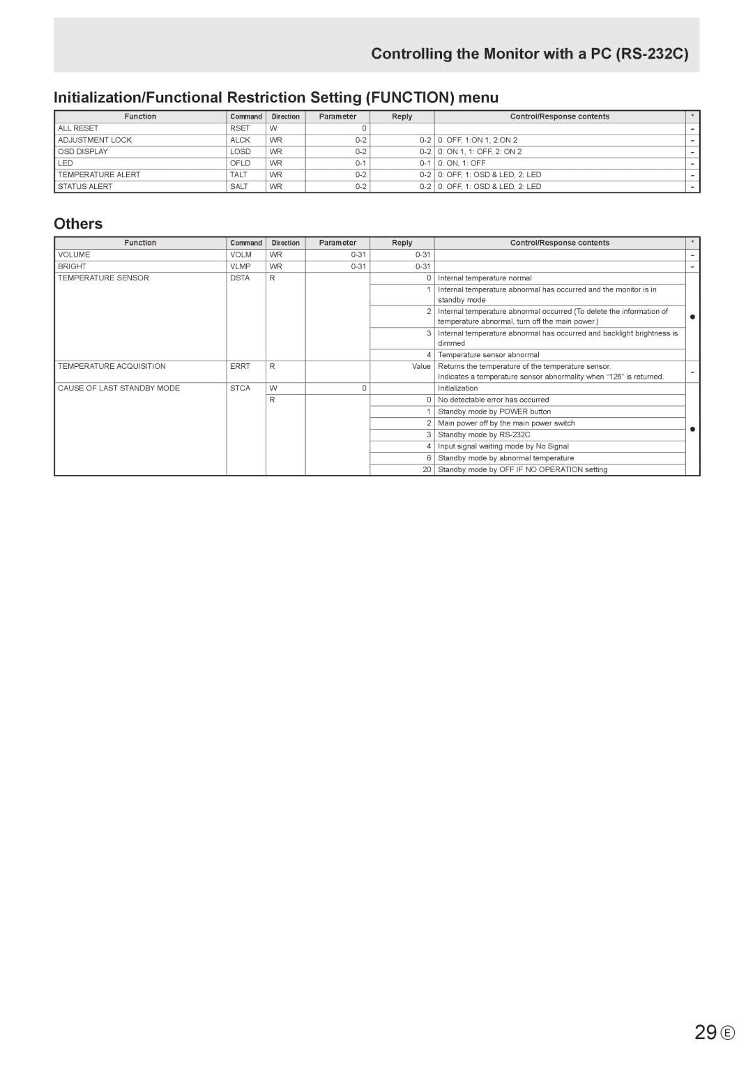 Sharp PN-K321 operation manual 29 E, Others 