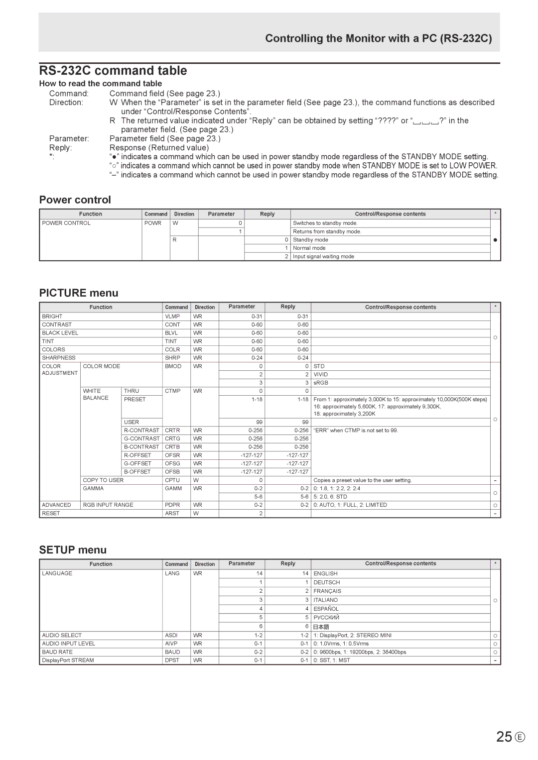 Sharp PN-K321H RS-232C command table, Controlling the Monitor with a PC RS-232C, Power control, Picture menu, Setup menu 