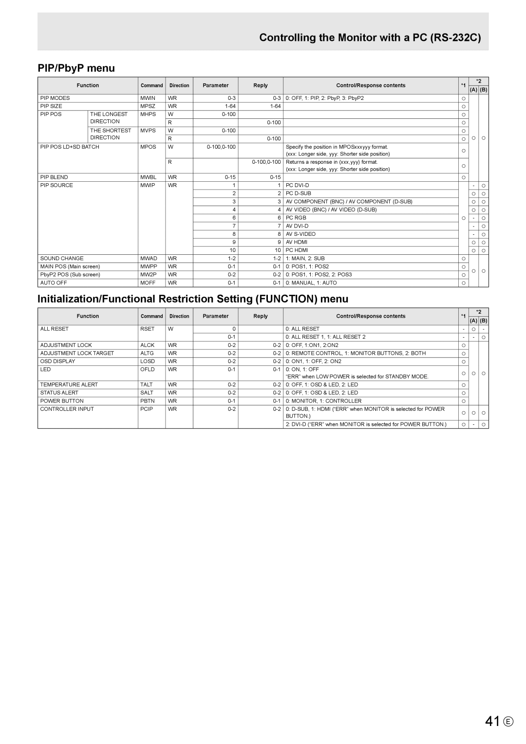 Sharp PNL702BPKG2A, PN-L702B operation manual 41 E, Controlling the Monitor with a PC RS-232C PIP/PbyP menu 