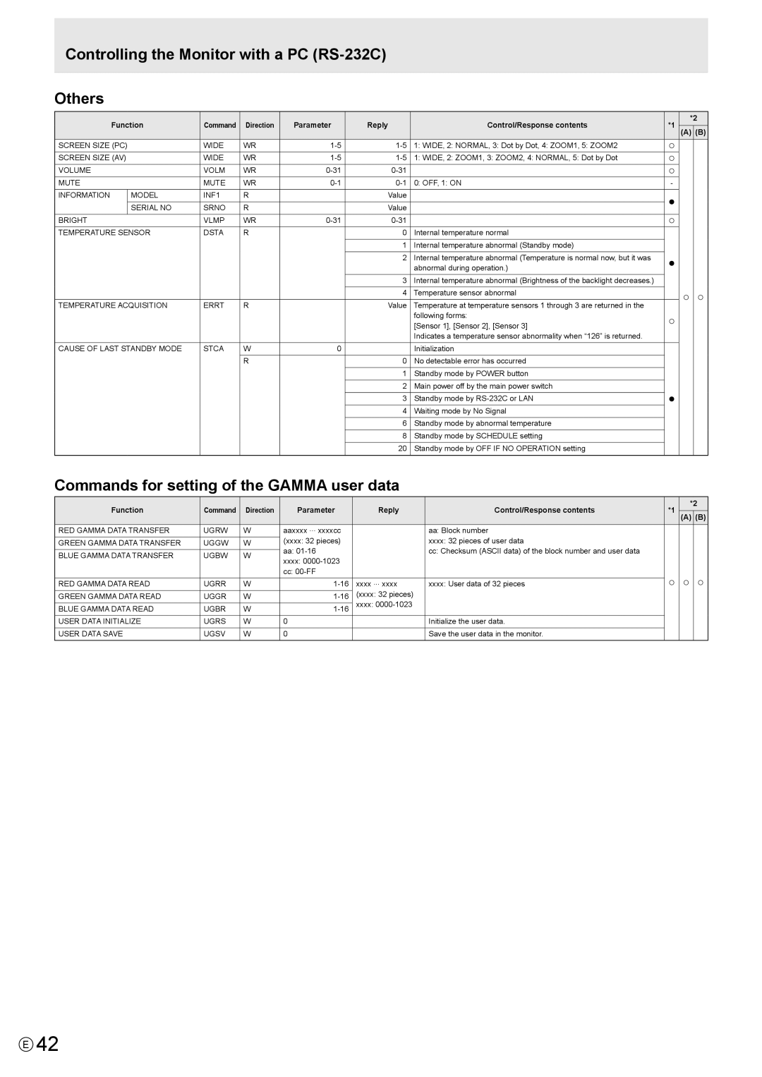 Sharp PN-L702B, PNL702B Controlling the Monitor with a PC RS-232C Others, Commands for setting of the Gamma user data 