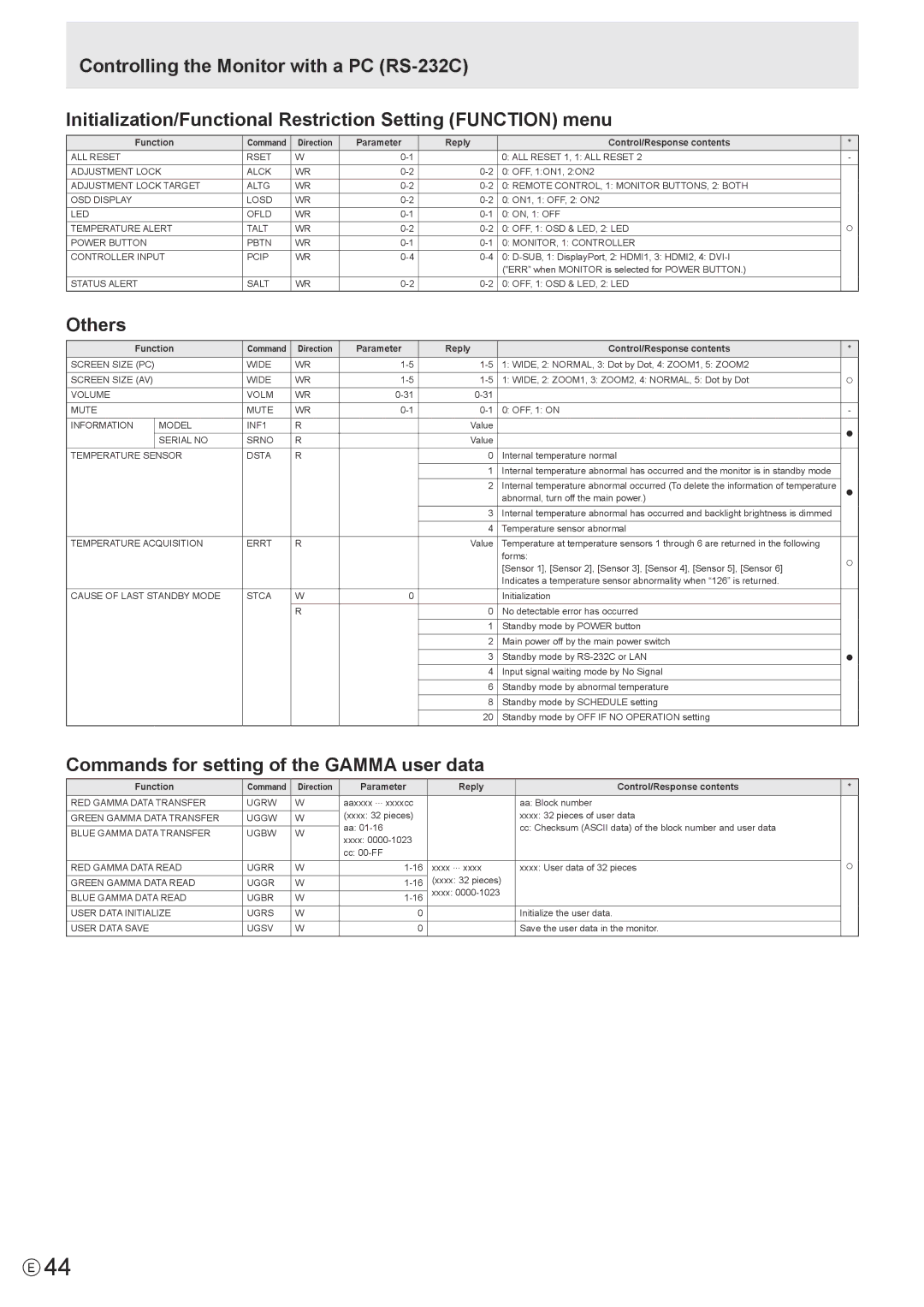 Sharp PN-R603, PN-R703 operation manual Others, Commands for setting of the Gamma user data 