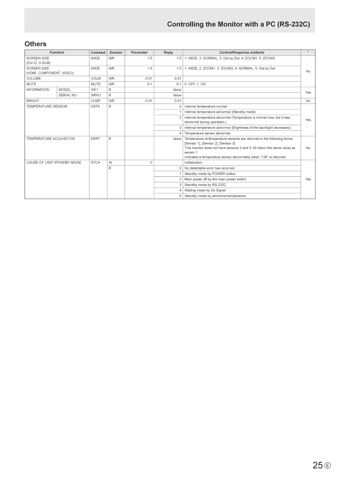 Sharp PN-T321 operation manual 25 E, Controlling the Monitor with a PC RS-232C Others 