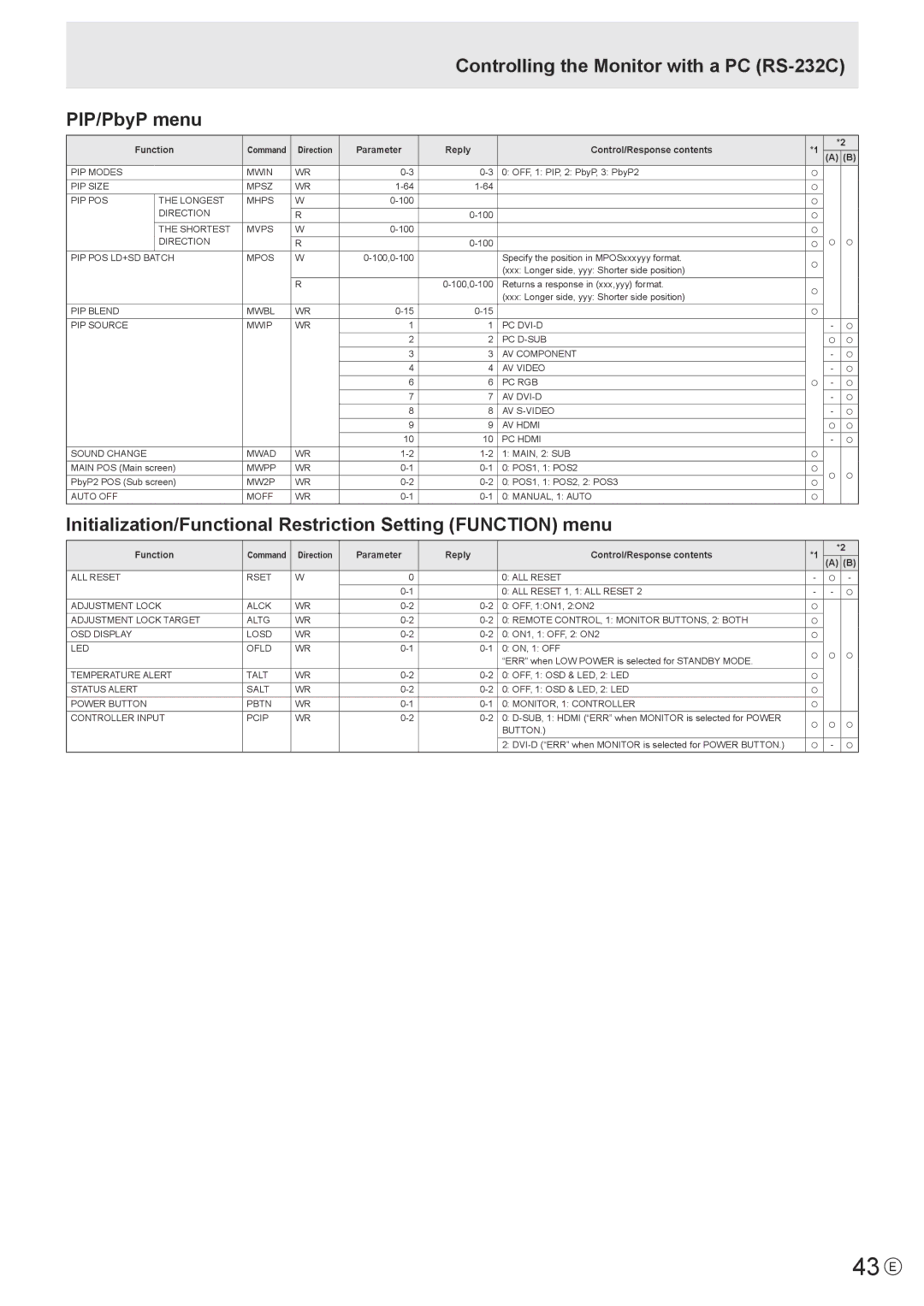 Sharp PN-V600 operation manual 43 E, Controlling the Monitor with a PC RS-232C PIP/PbyP menu 