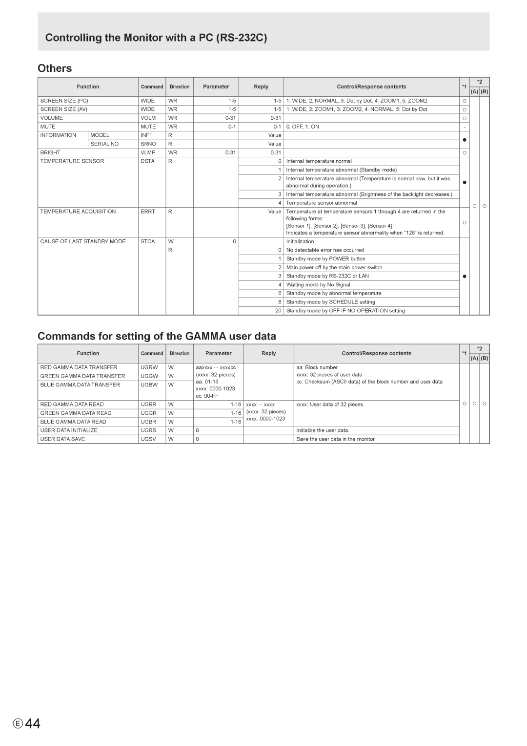 Sharp PN-V600 Controlling the Monitor with a PC RS-232C Others, Commands for setting of the Gamma user data 
