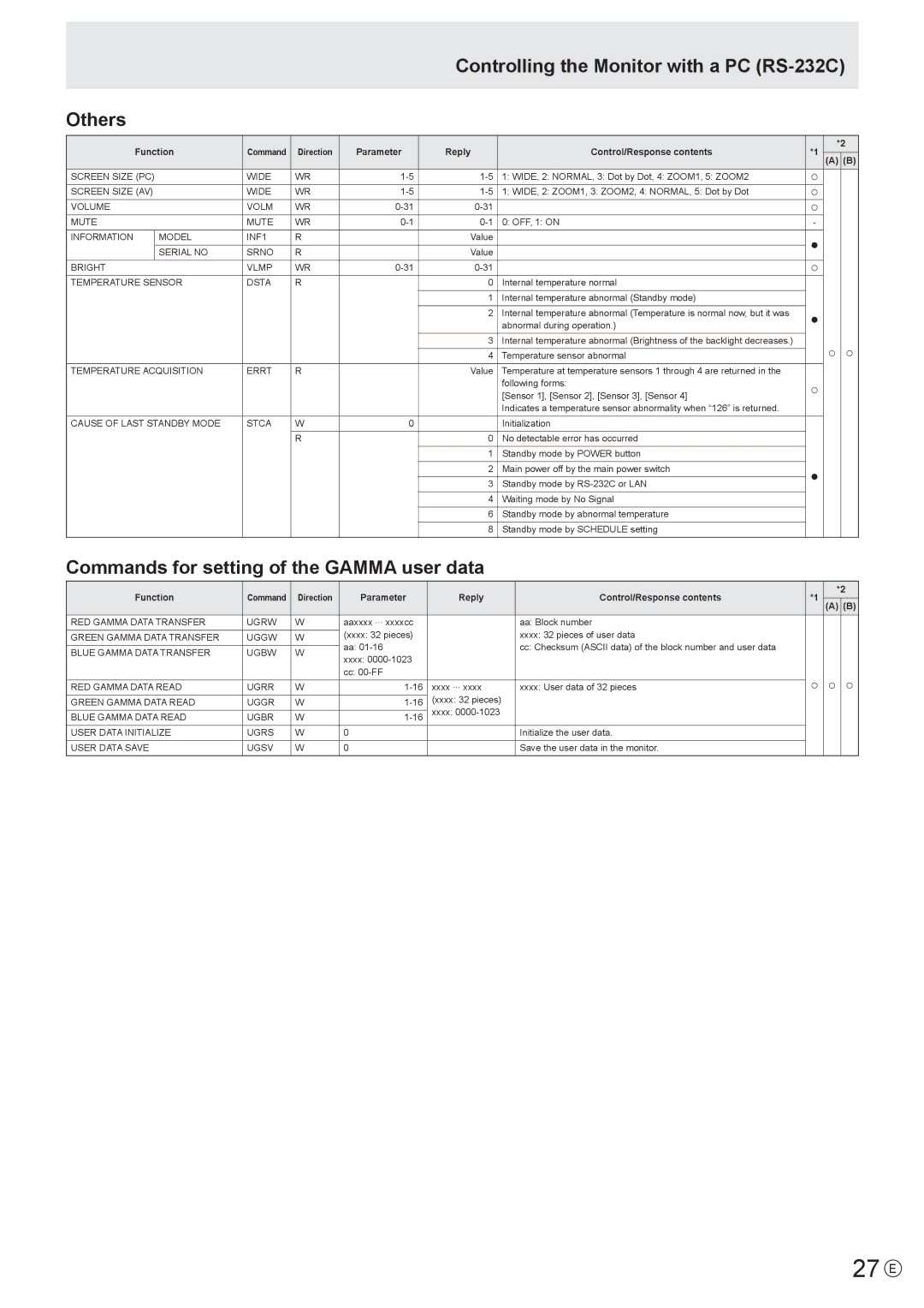 Sharp PN-V601 manual 27 E, Controlling the Monitor with a PC RS-232C Others, Commands for setting of the Gamma user data 