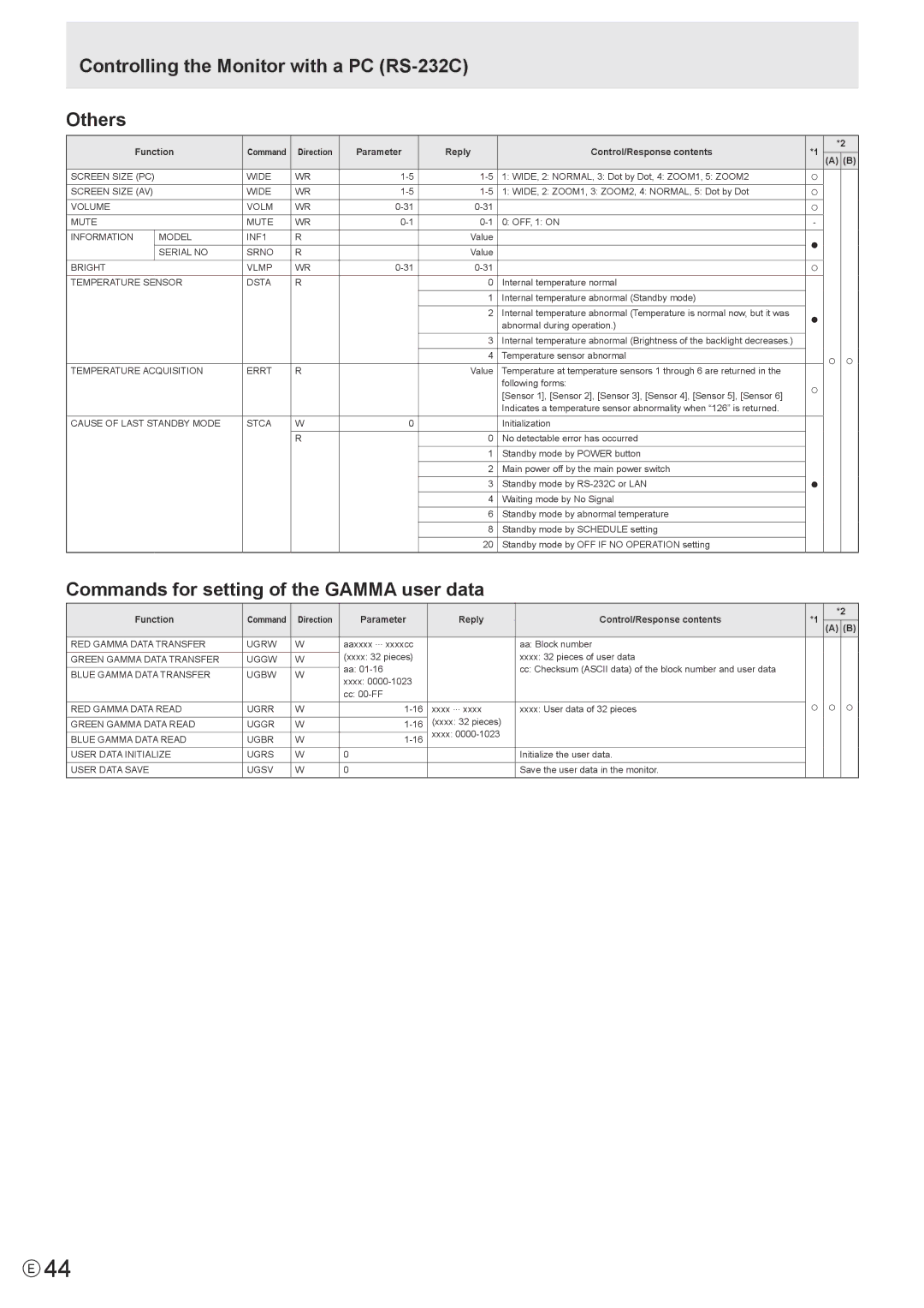 Sharp PN-V602 Controlling the Monitor with a PC RS-232C Others, Commands for setting of the Gamma user data 